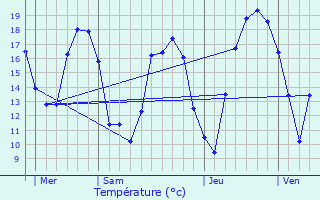 Graphique des tempratures prvues pour Rotselaar