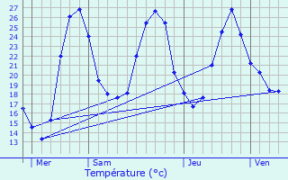 Graphique des tempratures prvues pour Parleboscq