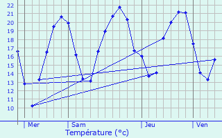 Graphique des tempratures prvues pour Soug