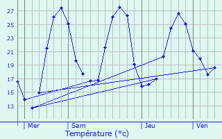 Graphique des tempratures prvues pour Renung