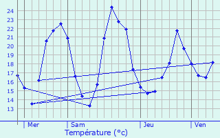 Graphique des tempratures prvues pour Besson