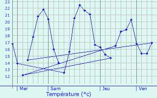 Graphique des tempratures prvues pour Bazaiges