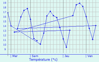 Graphique des tempratures prvues pour Peer