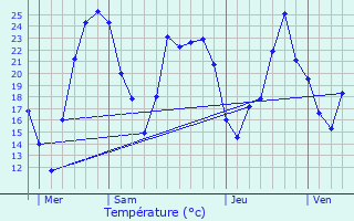 Graphique des tempratures prvues pour Pont-vque