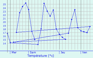 Graphique des tempratures prvues pour Chteaugay