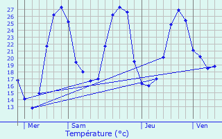 Graphique des tempratures prvues pour Lussagnet