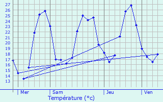 Graphique des tempratures prvues pour Aurignac