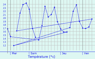 Graphique des tempratures prvues pour Lezoux