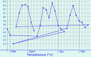 Graphique des tempratures prvues pour L