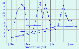 Graphique des tempratures prvues pour Oingt