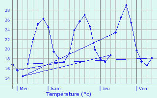 Graphique des tempratures prvues pour Nogaret