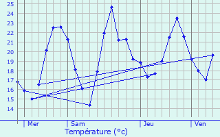 Graphique des tempratures prvues pour Senaud