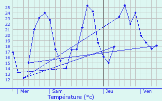 Graphique des tempratures prvues pour Coulounieix-Chamiers