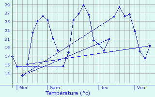 Graphique des tempratures prvues pour Camboulit