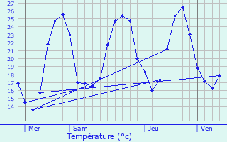 Graphique des tempratures prvues pour Castra-Vignoles