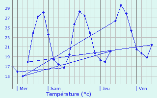 Graphique des tempratures prvues pour Taillades