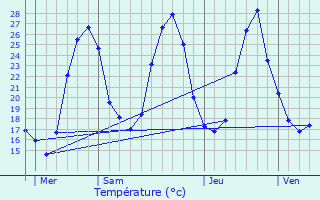 Graphique des tempratures prvues pour Gardouch