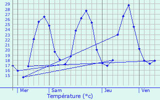 Graphique des tempratures prvues pour Juzes