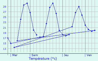 Graphique des tempratures prvues pour Blis