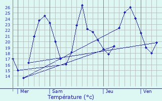 Graphique des tempratures prvues pour Pollieu