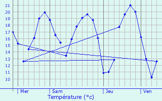 Graphique des tempratures prvues pour Tigy