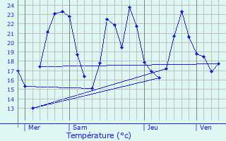 Graphique des tempratures prvues pour Nuelles