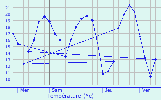 Graphique des tempratures prvues pour Mnestreau-en-Villette