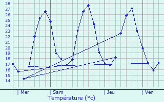 Graphique des tempratures prvues pour Calmont