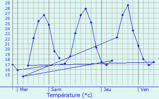 Graphique des tempratures prvues pour Vieillevigne