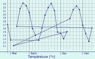 Graphique des tempratures prvues pour Saasenheim