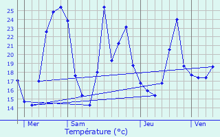 Graphique des tempratures prvues pour Aubire