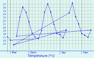 Graphique des tempratures prvues pour Beaulieu