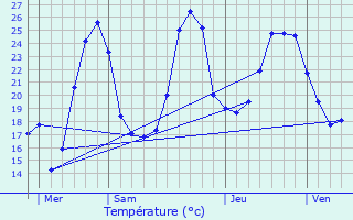 Graphique des tempratures prvues pour Sauveterre