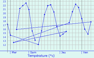 Graphique des tempratures prvues pour Pluvault