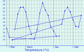 Graphique des tempratures prvues pour Biefmorin