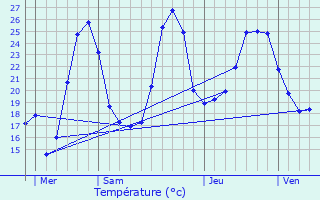 Graphique des tempratures prvues pour Lauzerte