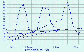 Graphique des tempratures prvues pour Samouillan