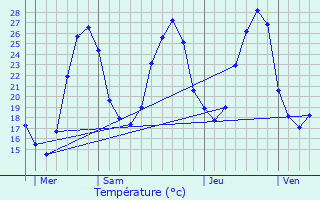 Graphique des tempratures prvues pour Verfeil