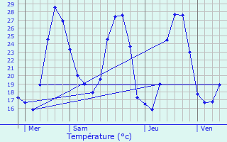 Graphique des tempratures prvues pour Aigne