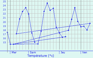 Graphique des tempratures prvues pour Riorges