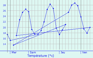 Graphique des tempratures prvues pour Peyrilles