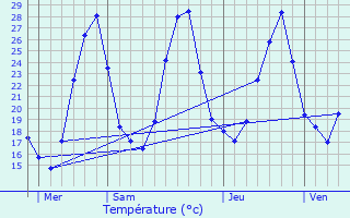 Graphique des tempratures prvues pour Mornas