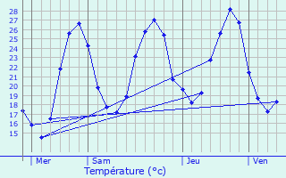 Graphique des tempratures prvues pour Bessires