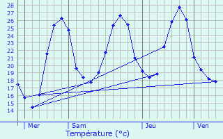 Graphique des tempratures prvues pour Cadours