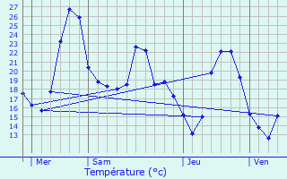 Graphique des tempratures prvues pour Villemolaque