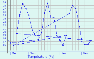 Graphique des tempratures prvues pour Latour-de-France