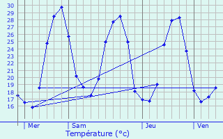 Graphique des tempratures prvues pour Moux