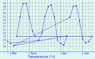 Graphique des tempratures prvues pour Escales