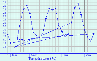 Graphique des tempratures prvues pour Montoussin