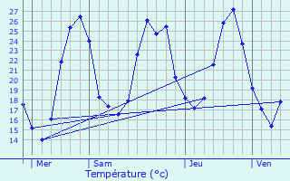 Graphique des tempratures prvues pour Saint-lix-le-Chteau
